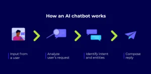 How Ai chatbot works